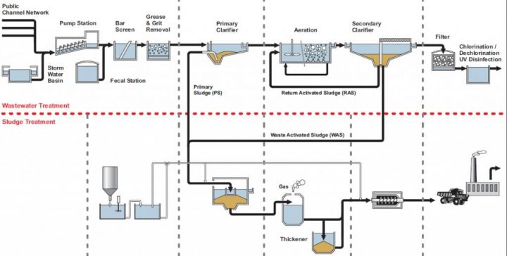 Sewage Treatment System – DANYOU ENGINEERS